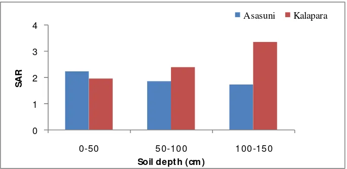 Figure 5. ESP(%) of Asasuni and Kalapara  at different soil depth