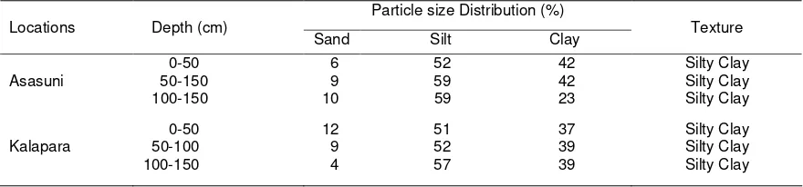 Table 2. Physical properties of different soils in studied areas of Bangladesh