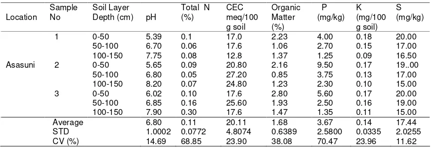 Table 3. Physico-chemical properties of soils collected from Asasuni 