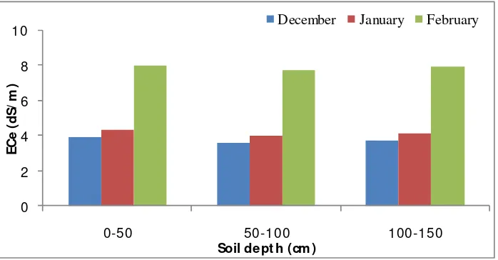 Figure 4. . ECe (dS/m) at Kalapara in December, January and February at different soil depth