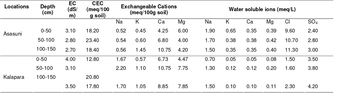 Table 6. Salt characteristics of soils of Asasuni and Kalapara