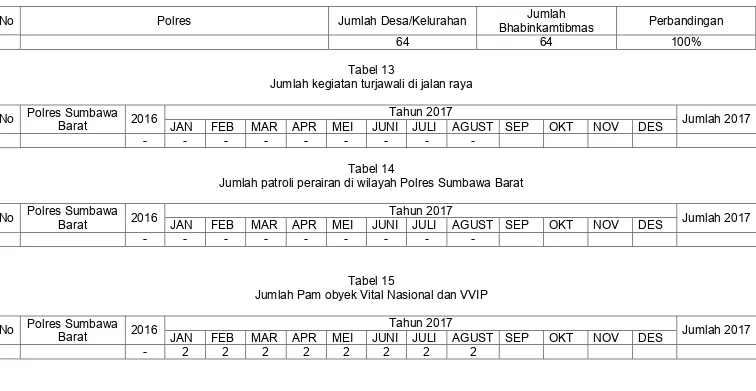 Tabel 15 Jumlah Pam obyek Vital Nasional dan VVIP 