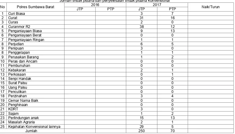 Tabel 22 Jumlah tindak pidana dan penyelesaian tindak pidana Konvensional 