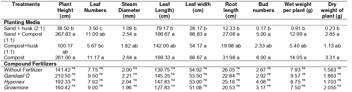 Table 2.  Effect of planting media and compound fertilizers on vegetative growth of Rubus pyrifolius on 15 wap