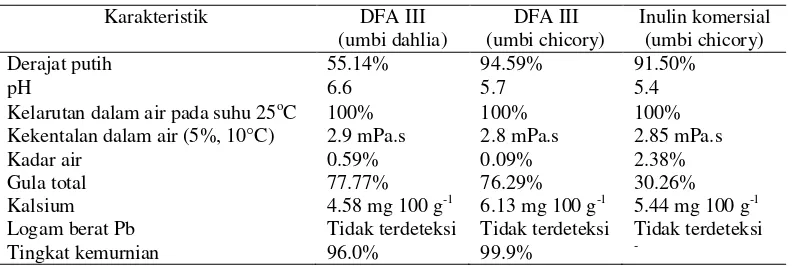 Gambar 8  DFA III dari umbi dahlia (A), DFA III dari umbi chicory (B), inulin 