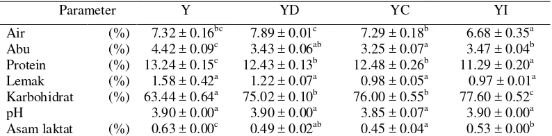 Tabel 5 Hasil analisis kimia yoghurt kering dengan 4 perlakuan 