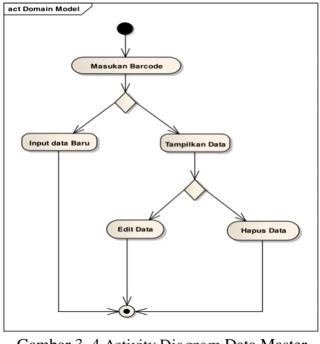Gambar 3. 3  Activity Diagram Login 