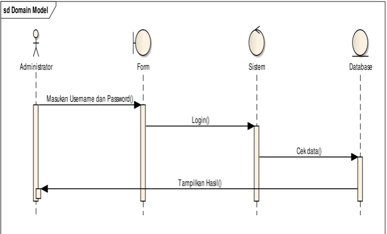 Gambar 3. 7 Sequance Diagram Login 