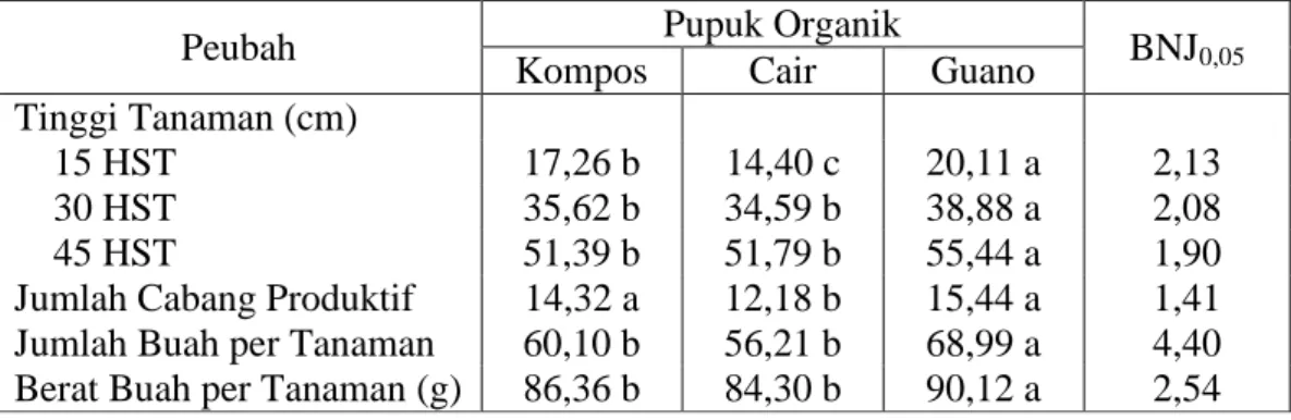Tabel  1.   Rata-rata  peubah    yang  diamati  pada  berbagai  perlakuan  pupuk  organik 