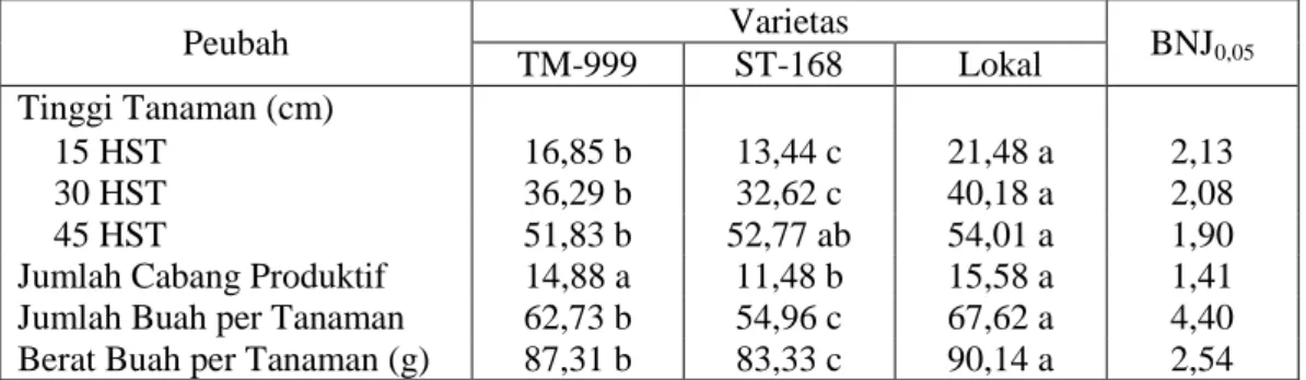 Tabel  2.  Rata-rata peubah yang diamati pada berbagai perlakuan varietas. 