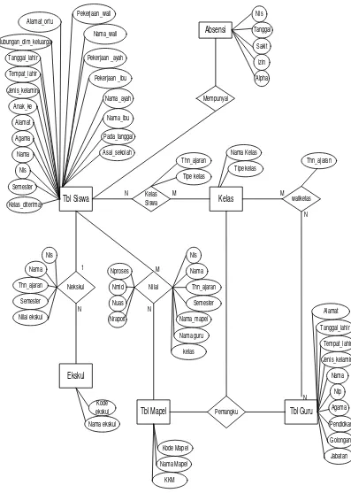 Gambar 3.3 Entity Relationship Diagram(ERD) 