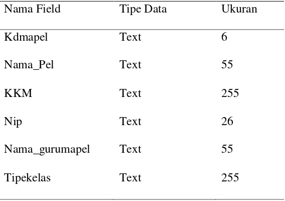 Tabel 3.4  Data Sekolah 