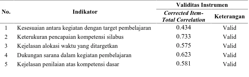 Tabel III.3. Hasil Uji Validitas Instrumen Silabus 