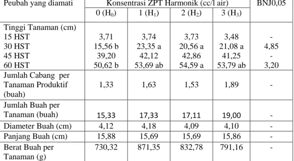 Tabel 2.  Rata-rata Tinggi Tanaman Terung Umur 15,30,45 dan 60 HST, Jumlah   Cabang Produktif per tanaman, Jumlah Buah per Tanaman 