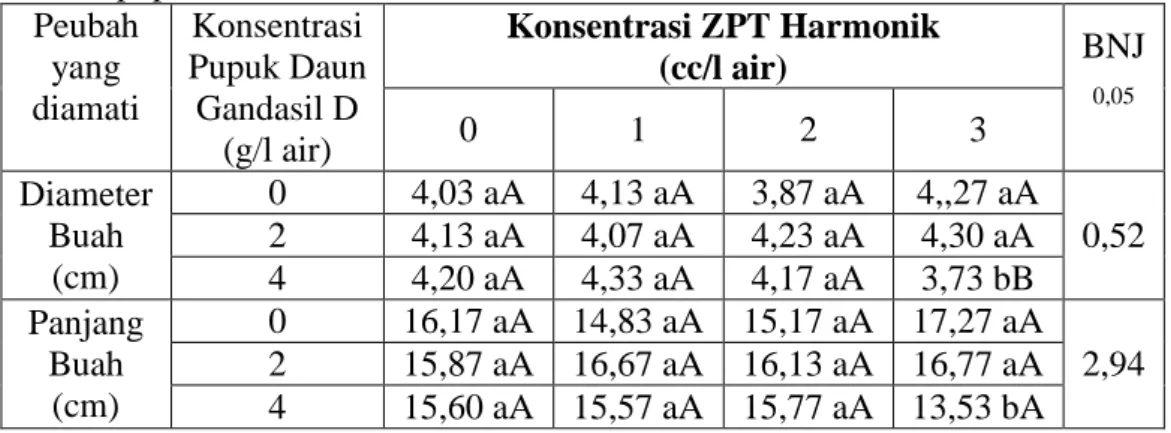 Tabel  3  menunjukkan  bahwa,  pada konsentrasi ZPT Harmonik 0, 1,  dan  2  cc/l  air,  peningkatan  konsentrasi  pupuk  Gandasil  D  tidak  nyata  mempengaruhi  diameter  dan  panjang  buah