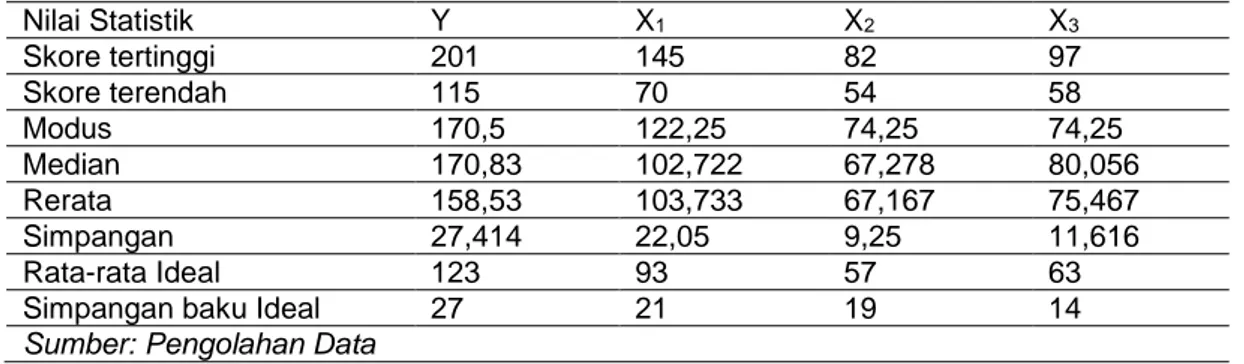 Tabel 1. Ringkasan hasil penelitian dari setiap variabel 