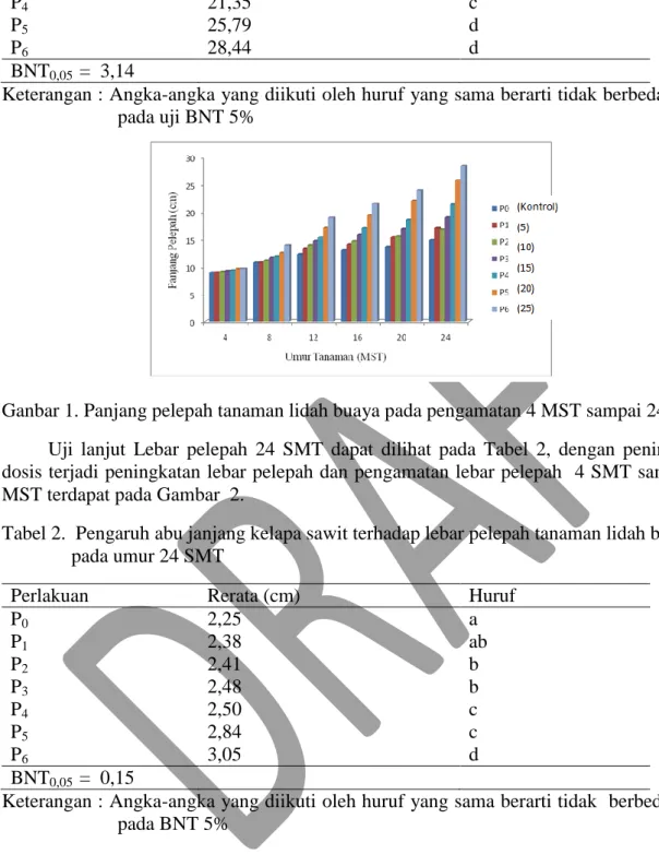 Tabel 2.  Pengaruh abu janjang kelapa sawit terhadap lebar pelepah tanaman lidah buaya   pada umur 24 SMT  
