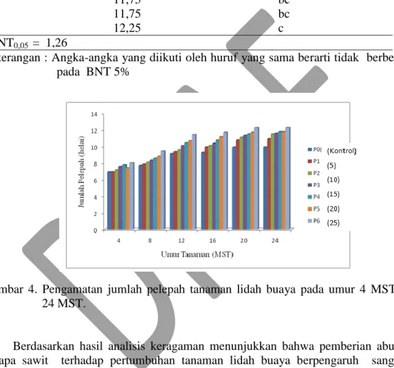 Tabel 4.  Pengaruh abu janjang kelapa sawit terhadap jumlah pelepah lidah buaya pada  umur 24 MST  