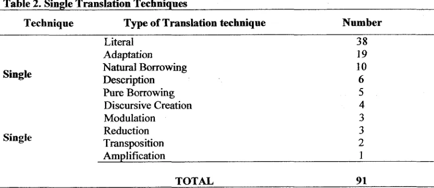 Table 2. Single Translation Techniques 