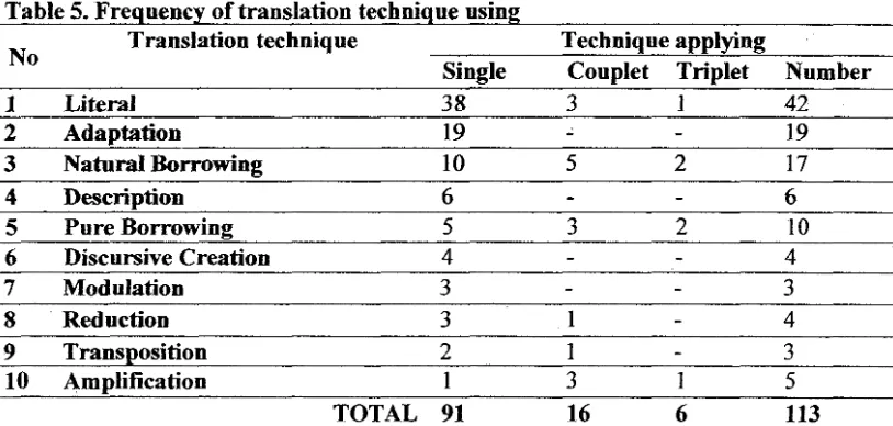 Table 5. Frequenc! oftranslation technique using 