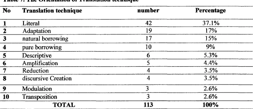 Table 6. The applying of translation techniqne 