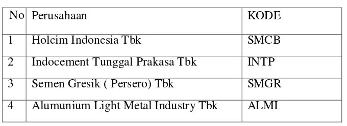  Tabel 3.1 Daftar perusahaan sampel 