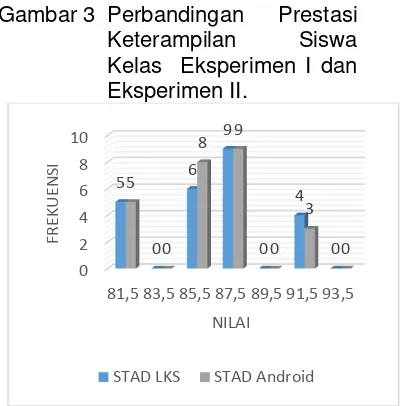 Gambar 3. Perbandingan 