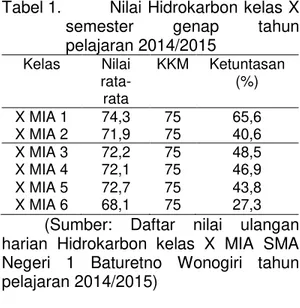 Tabel 1.   Nilai Hidrokarbon kelas X 