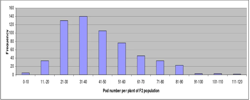 Figure 1.Genes frequency distribution of pods number per plant on F2 population of MLGG 0583 x W3898-14-3 crossing