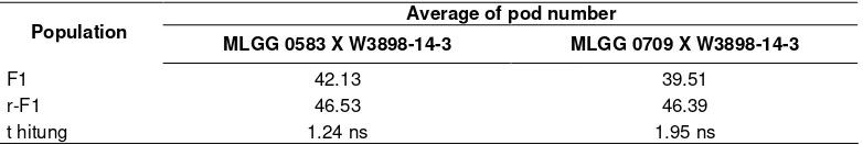 Figure 2.Genes frequency distribution of pod number per plant on F2 population of MLGG 0709 x W3898-14-3 crossing