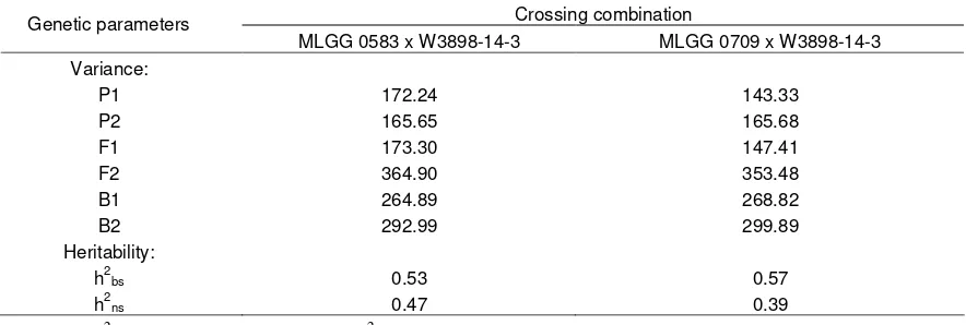 Table  4. Population variance and heritability of pod number of MLGG 0583 X W3898-14-3 and MLGG 0709 X W3898-14-3 crossings
