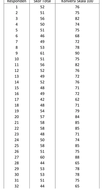 Tabel Data Angket Efikasi Diri mahasiswa jurusan Pendidikan Biologi  Responden  Skor Total  Konversi Skala 100 