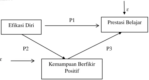 Gambar 3. 1 diagram jalur menurut Jonathan Sarwono 62 Keterangan: 