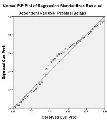 Gambar  4.1:  Grafik  distribusi  normal  nilai  residual  efikasi  diri,  berpikir  positif dan prestasi belajar mahasiswa Pendidikan Biologi