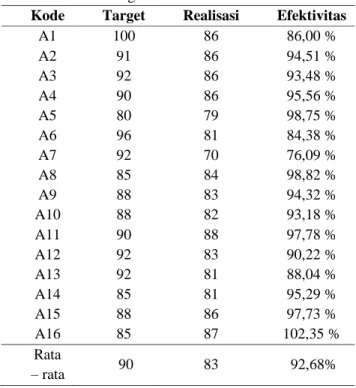 Tabel  6  menunjukkan  realisasi  target  mahasiswa  yang  terendah  berada  pada  presentase  76,08%  dan  termasuk  dalam  kriteria  cukup  efektif