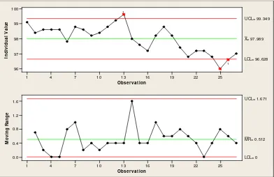 Gambar 8. Control chart I-MR polarisasi periode Maret 2010 