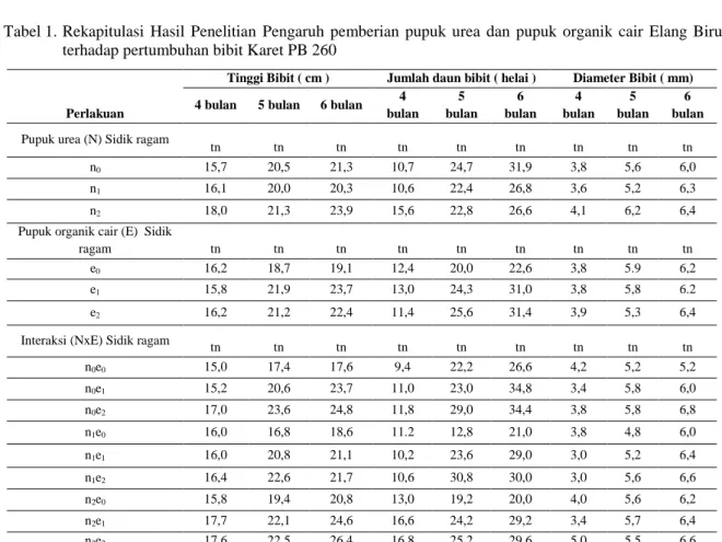 Tabel 1. Rekapitulasi  Hasil  Penelitian  Pengaruh  pemberian  pupuk  urea  dan  pupuk  organik  cair  Elang  Biru  terhadap pertumbuhan bibit Karet PB 260 