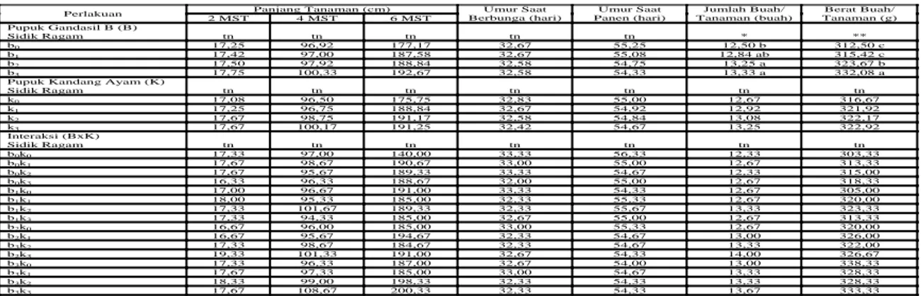Tabel 1.    Rekapitulasi  Data  Penelitian  Pengaruh  Pupuk  Gandasil  B  dan  Pupuk  Kandang  Ayam  Tehadap  Pertumbuhan dan Hasil Tanaman Kacang Panjang (Vigna sinensis L) 