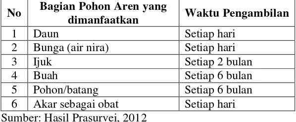 Tabel 1. Pemanfaatan Pohon Aren Sebagai Sumber Ekonomi Keluarga di DesAir Rupik Kecamatan Banding Agung Kabupaten OKU Selatan 