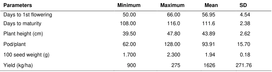 Table 1. Minimum, maximum, mean and standard deviation (SD) of different characters of 22 lentil genotypes 