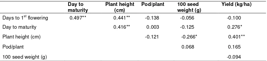 Table 3. Phenotypic correlation coefficient among yield and its contributing characters of different genotypes of lentil