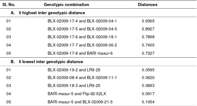 Table 6. Distribution of 22 genotypes of lentil in four clusters                              