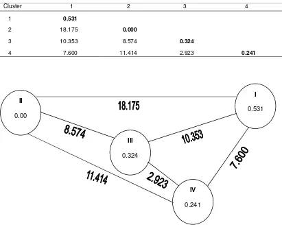 Table 11.  Average intra (bold) and inter cluster distances (D2) for 22 lentil genotypes