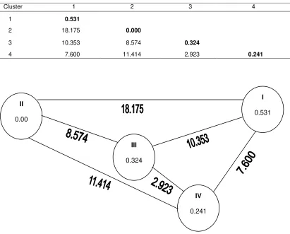 Table 11.  Average intra (bold) and inter cluster distances (D2) for 22 lentil genotypes