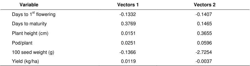 Table 8. Latent vectors for 11 principal component characters of 22 lentil genotypes