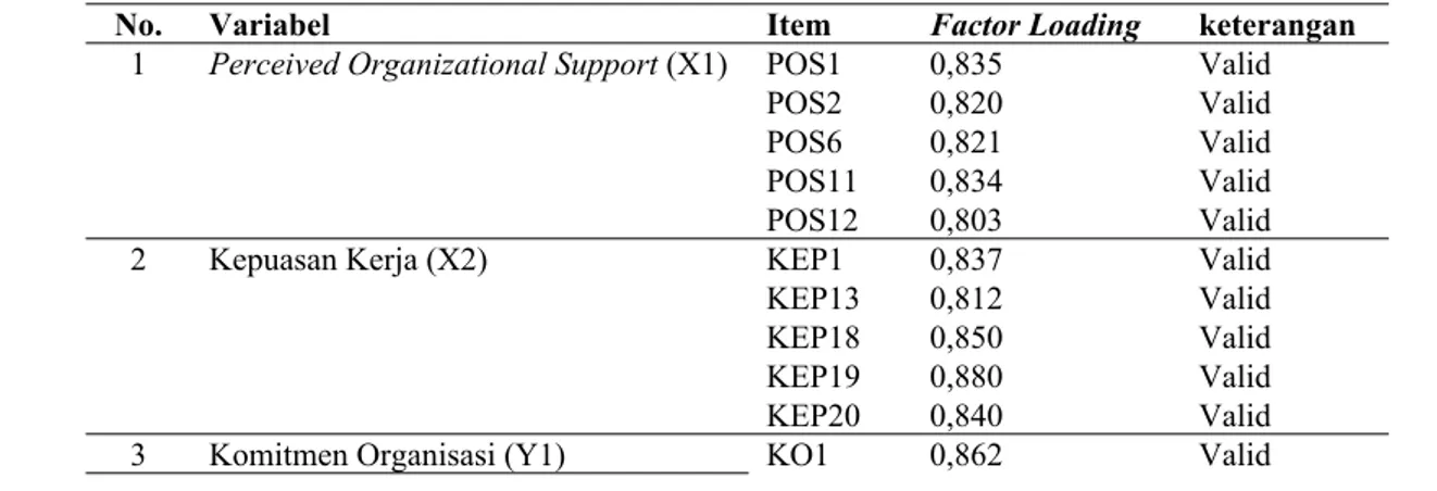 Tabel 1. Hasil Uji Validitas