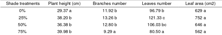 Table 1. Plant height, branches number, leaves number, and leaf area on shading treatments 
