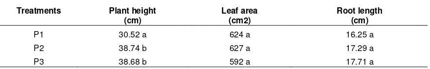 Table 2. The average of plant height, leaf area, and root length on type of fertilizer treatments 