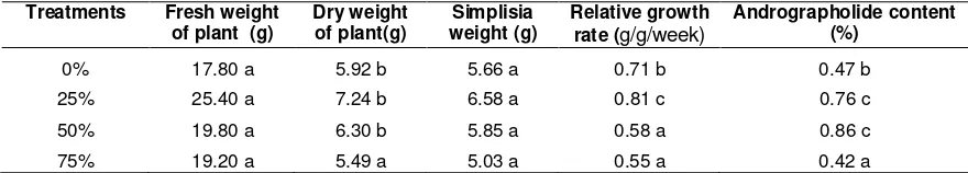 Table 3. The average of fresh weight of plant, dry weight of plant, simplisia weight, relative growth rate, and andrographolide content on shading level treatments 