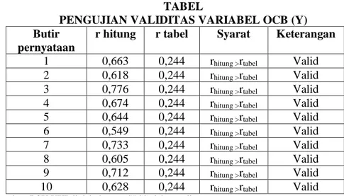 Tabel  diatas  menunjukan  bahwa  semua  variabel  memiliki  nilai  Alpha  Cronbach&gt;  r tabel